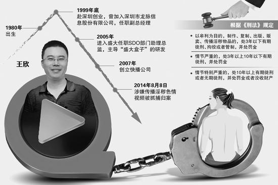 快播抽檢視頻70%為淫穢內(nèi)容 王欣：技術(shù)本身并不可恥
