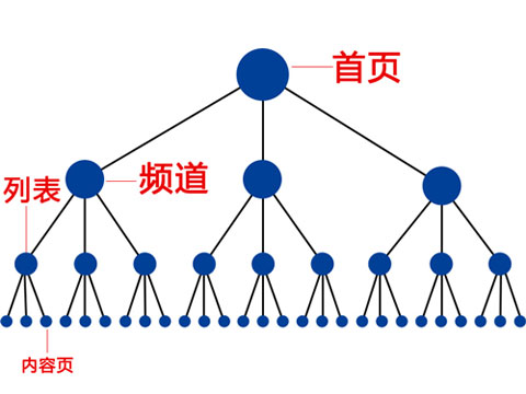 網(wǎng)站運營之網(wǎng)站站內權重如何傳遞